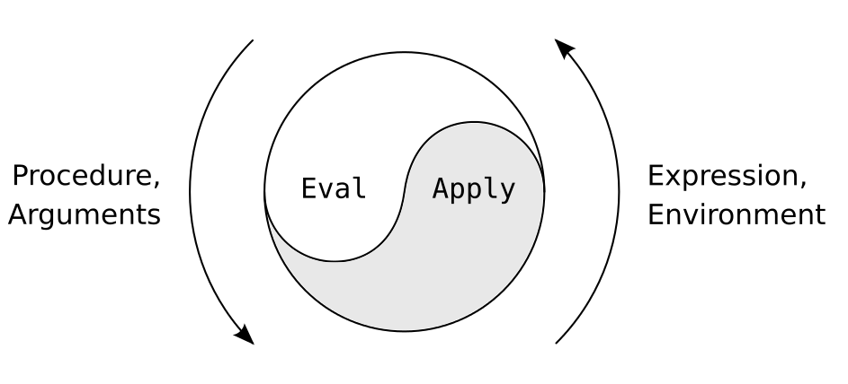Eval_Apply